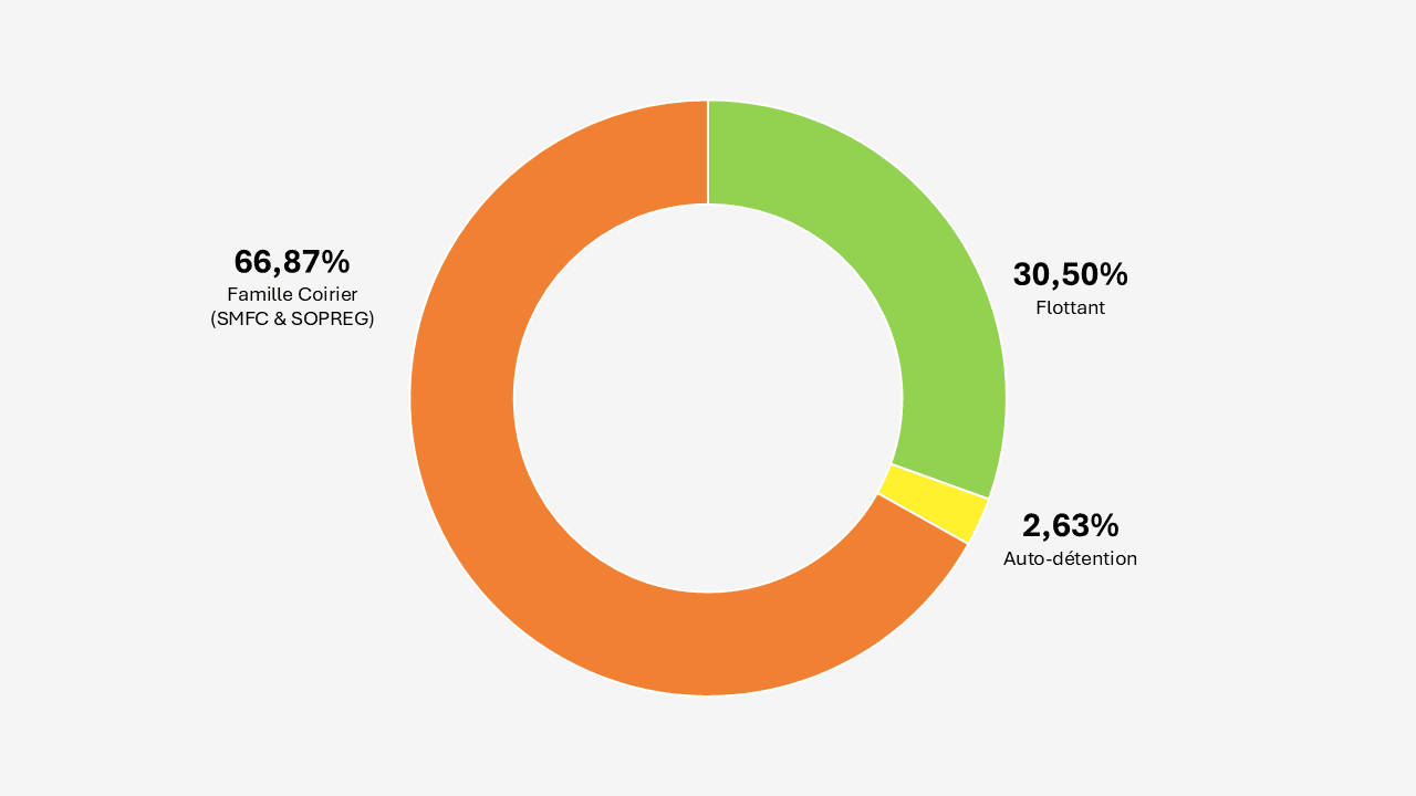 repartition capital poujoulat SA