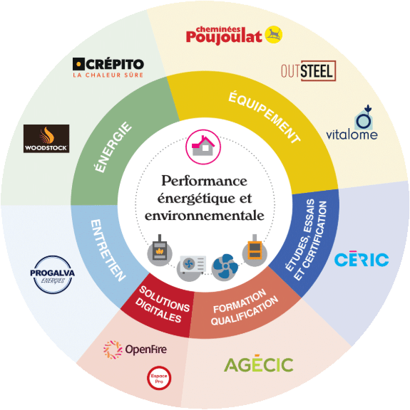 Panorama des solutions et des marques dédiées au logement individuel dans le Groupe Poujoulat